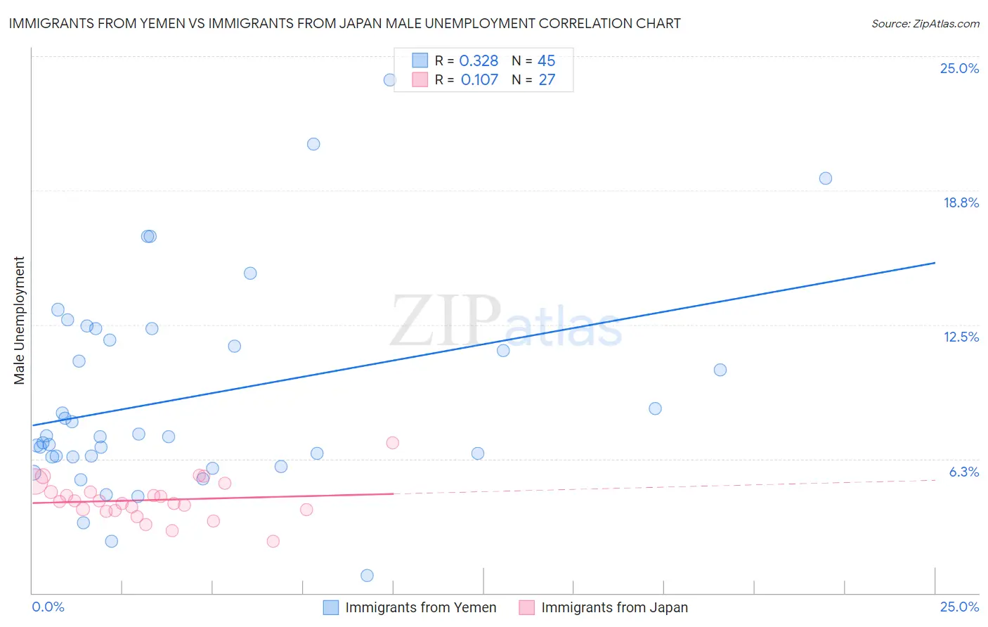 Immigrants from Yemen vs Immigrants from Japan Male Unemployment