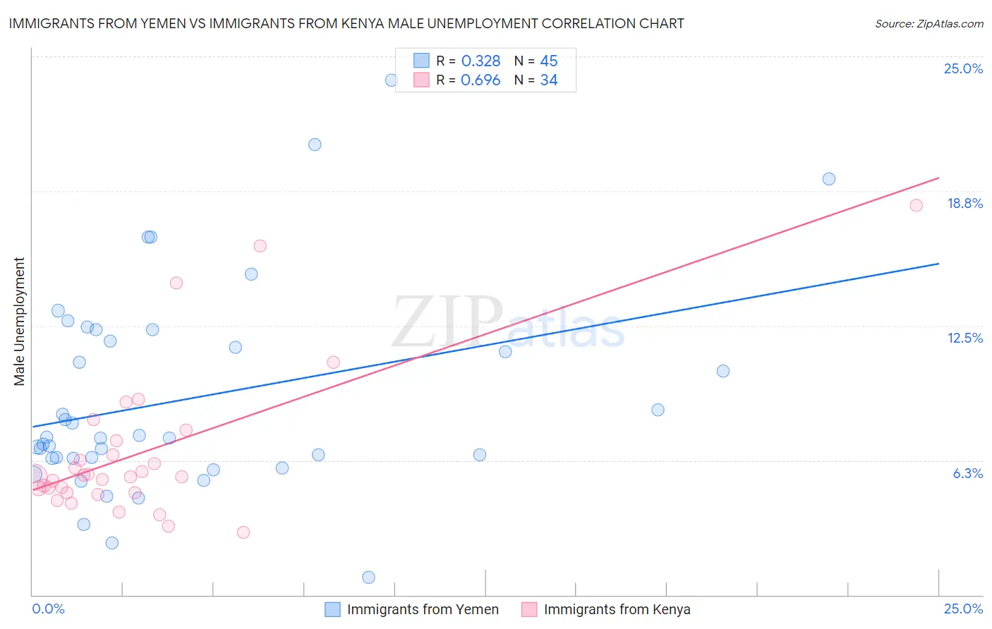 Immigrants from Yemen vs Immigrants from Kenya Male Unemployment