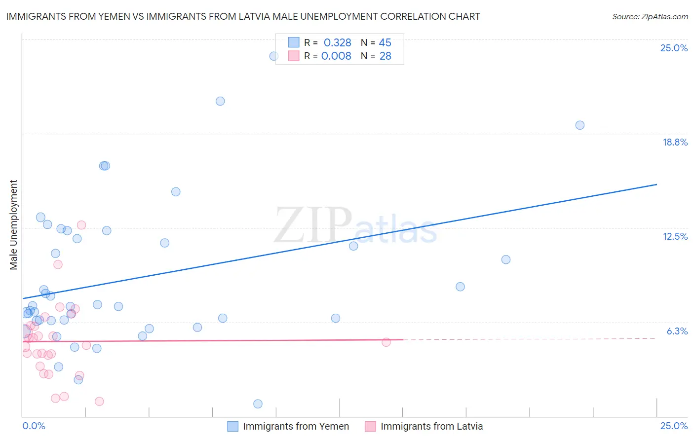 Immigrants from Yemen vs Immigrants from Latvia Male Unemployment