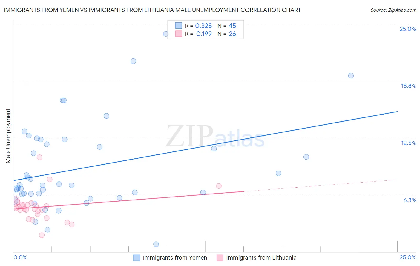 Immigrants from Yemen vs Immigrants from Lithuania Male Unemployment