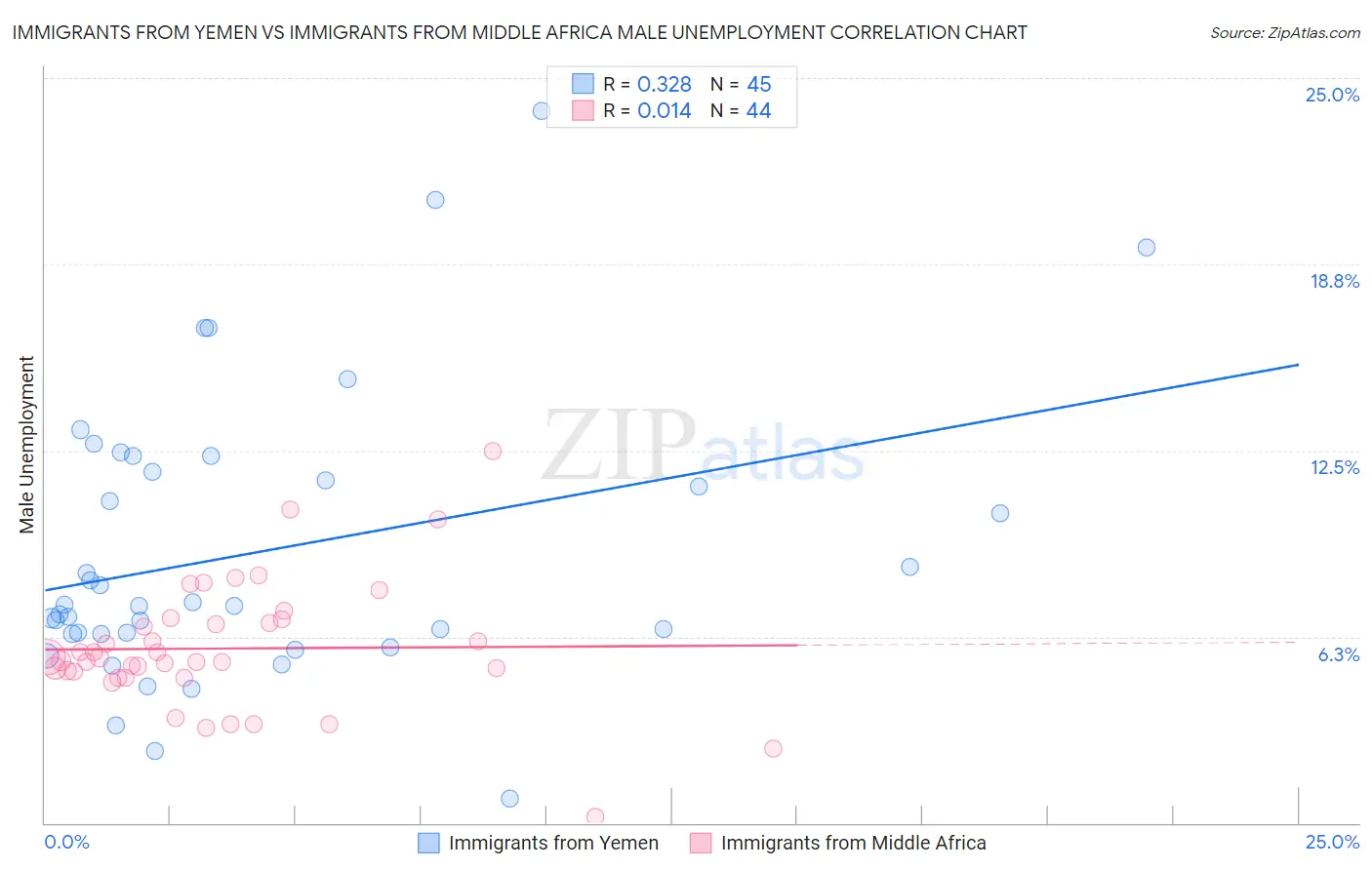 Immigrants from Yemen vs Immigrants from Middle Africa Male Unemployment