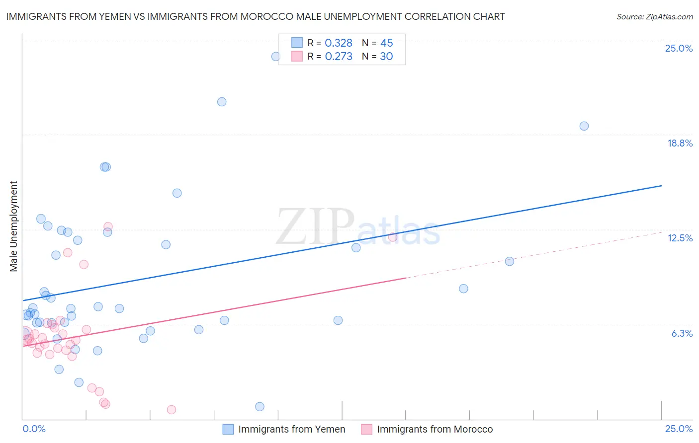 Immigrants from Yemen vs Immigrants from Morocco Male Unemployment