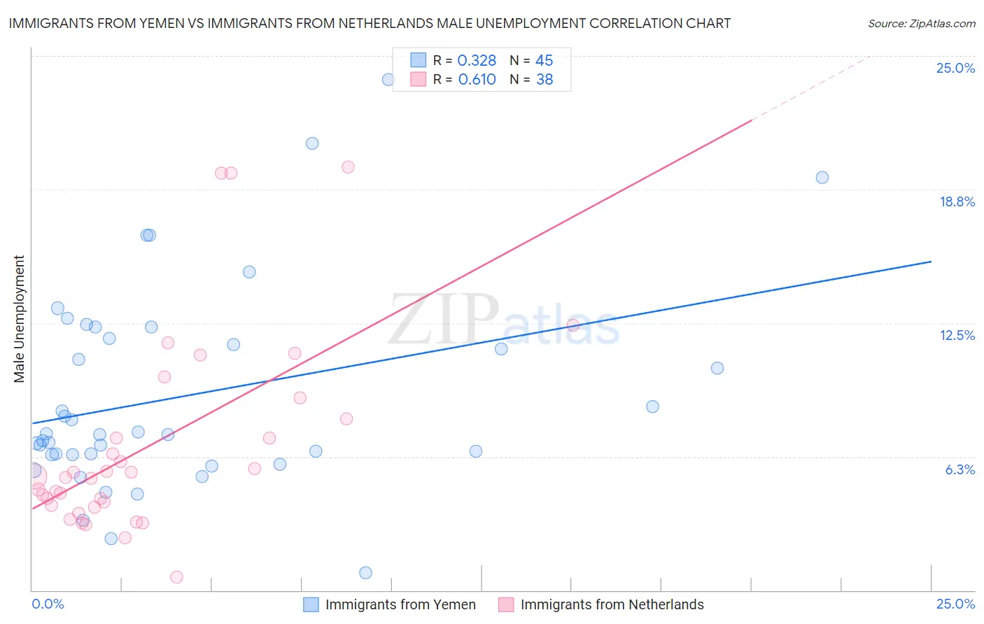 Immigrants from Yemen vs Immigrants from Netherlands Male Unemployment
