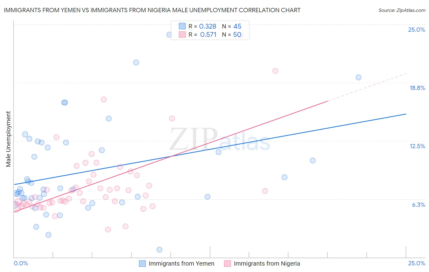 Immigrants from Yemen vs Immigrants from Nigeria Male Unemployment