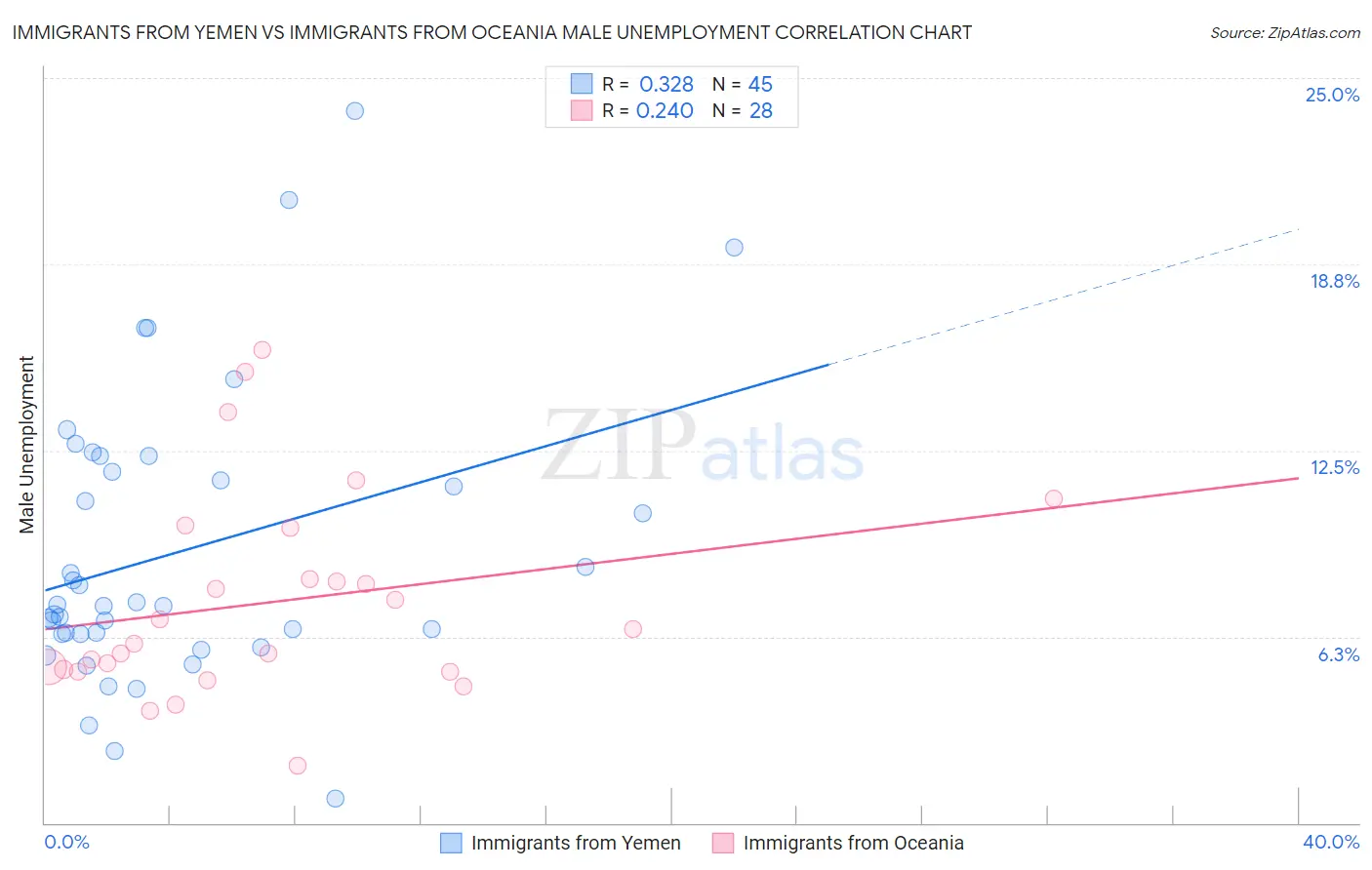 Immigrants from Yemen vs Immigrants from Oceania Male Unemployment