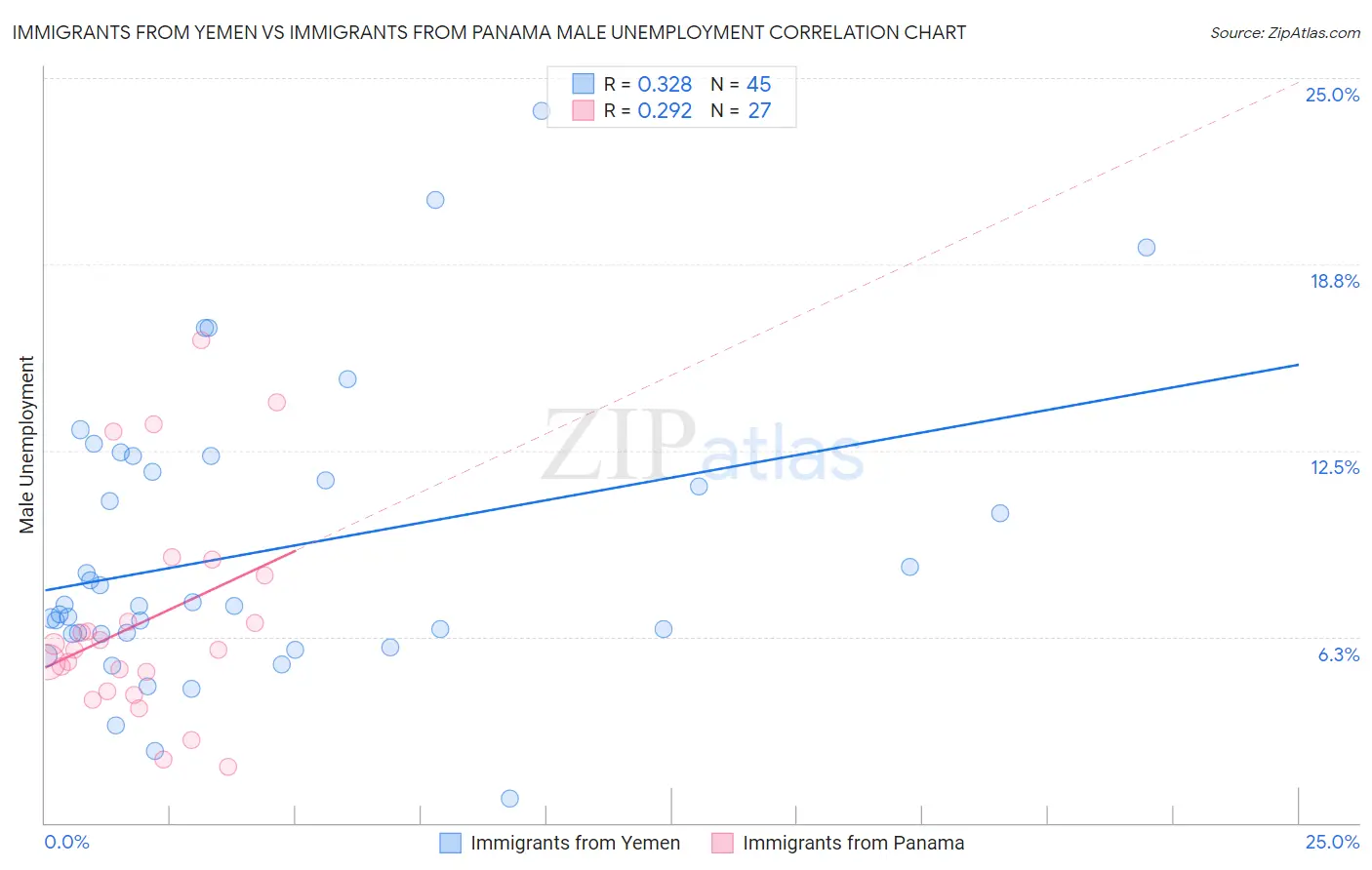 Immigrants from Yemen vs Immigrants from Panama Male Unemployment