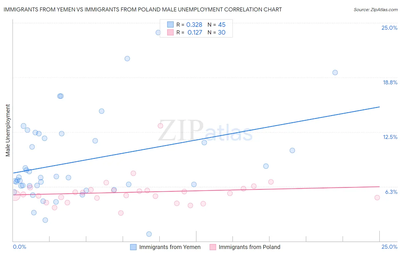 Immigrants from Yemen vs Immigrants from Poland Male Unemployment