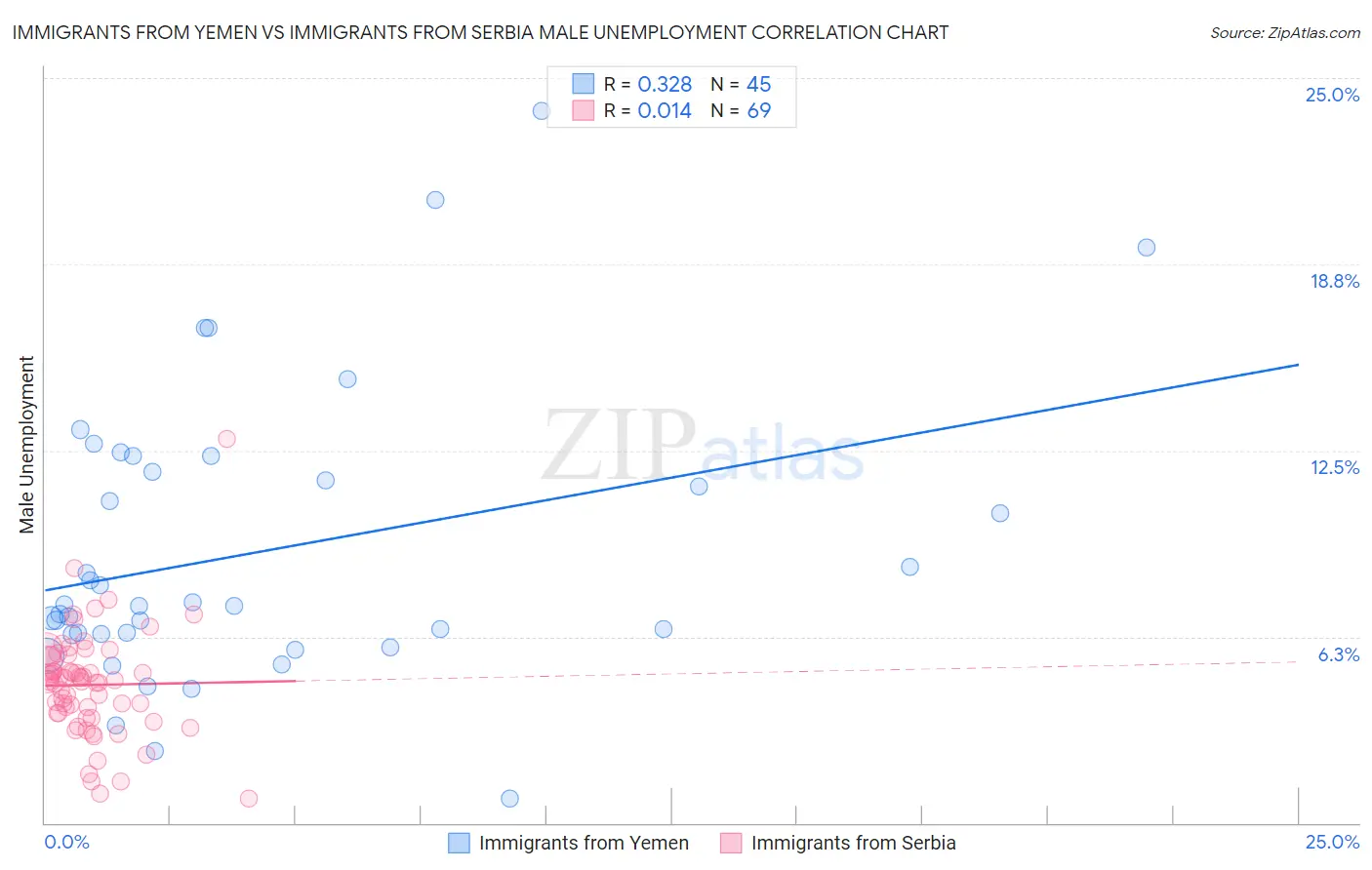 Immigrants from Yemen vs Immigrants from Serbia Male Unemployment