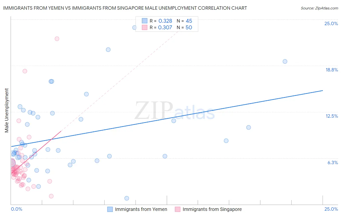 Immigrants from Yemen vs Immigrants from Singapore Male Unemployment