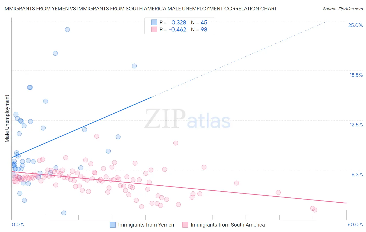 Immigrants from Yemen vs Immigrants from South America Male Unemployment