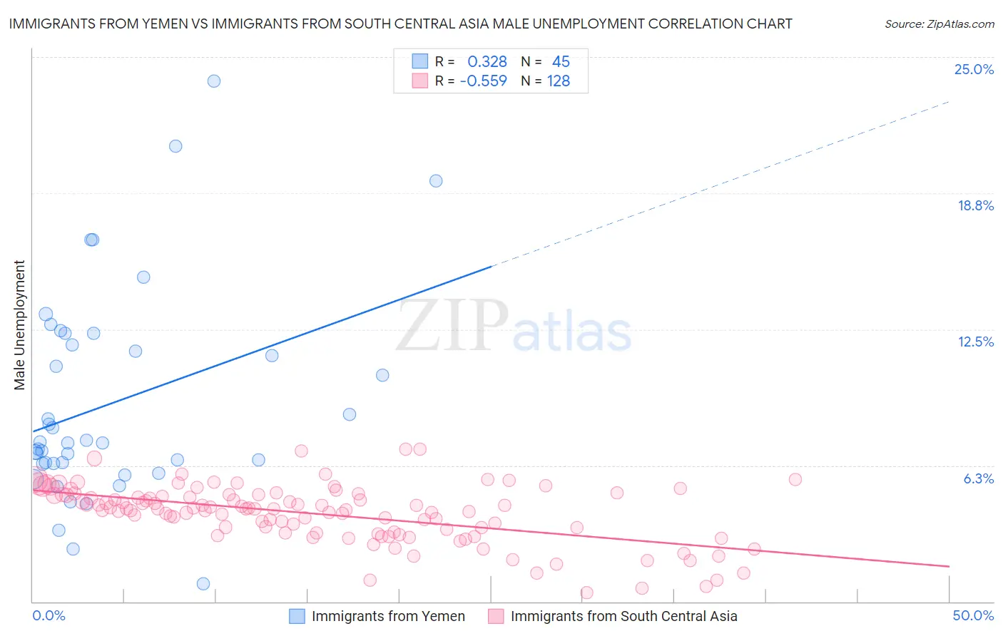 Immigrants from Yemen vs Immigrants from South Central Asia Male Unemployment