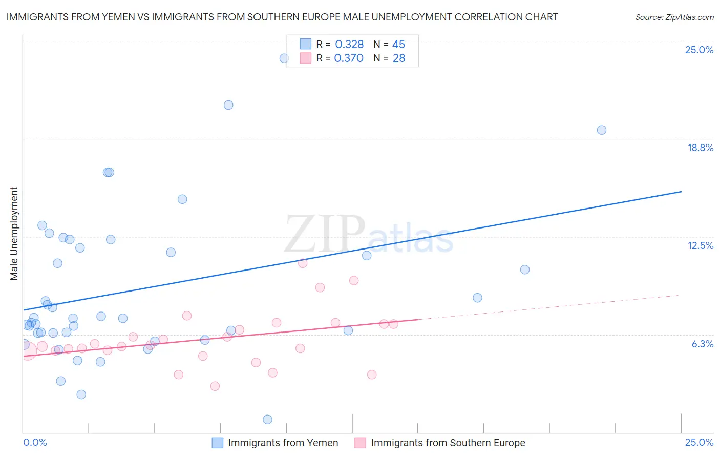 Immigrants from Yemen vs Immigrants from Southern Europe Male Unemployment