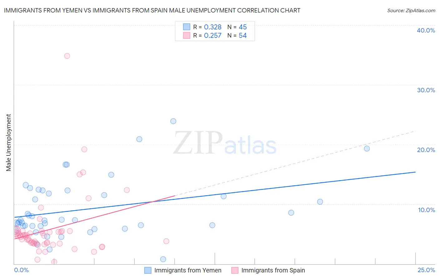 Immigrants from Yemen vs Immigrants from Spain Male Unemployment