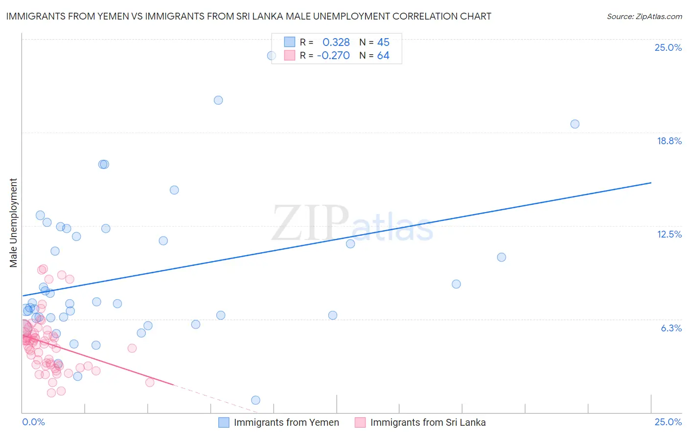 Immigrants from Yemen vs Immigrants from Sri Lanka Male Unemployment