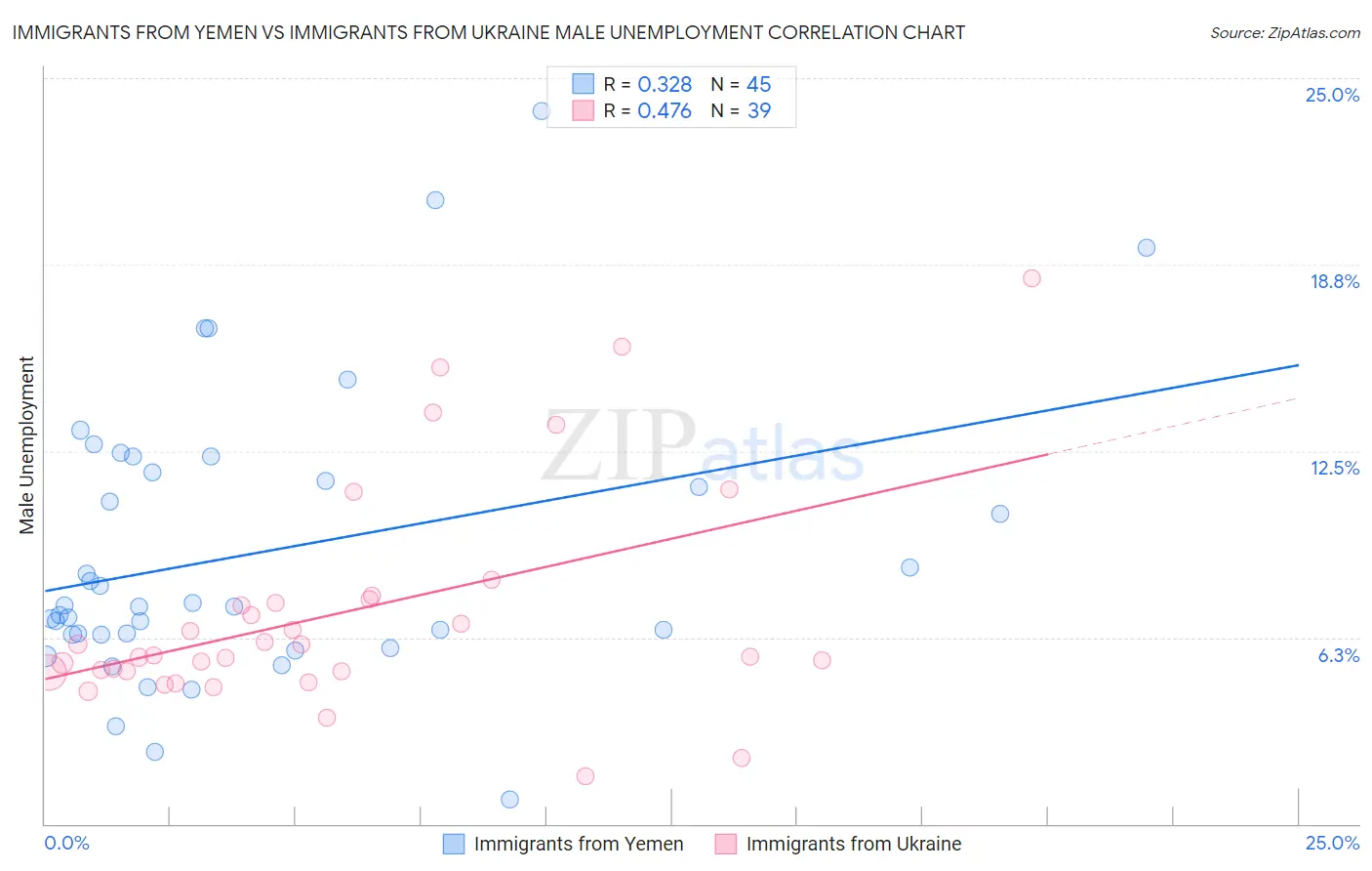 Immigrants from Yemen vs Immigrants from Ukraine Male Unemployment