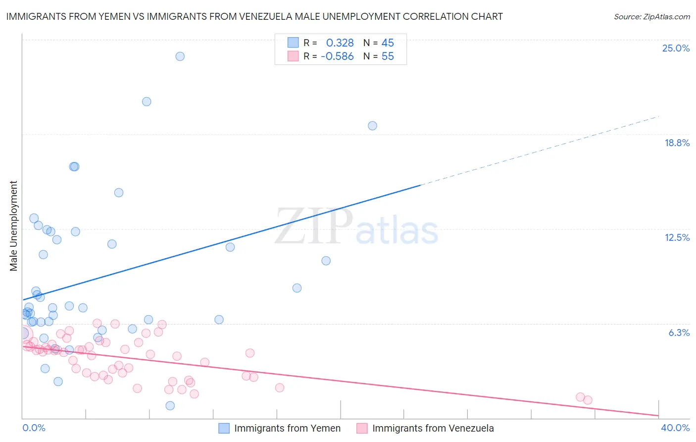 Immigrants from Yemen vs Immigrants from Venezuela Male Unemployment