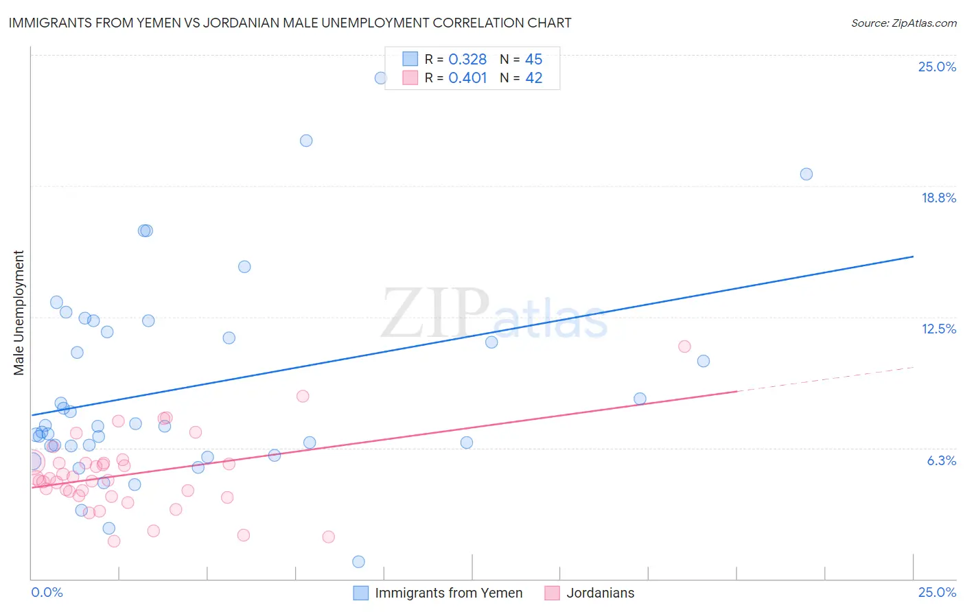 Immigrants from Yemen vs Jordanian Male Unemployment