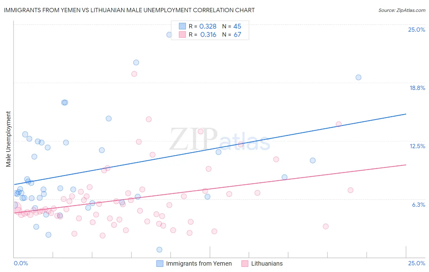 Immigrants from Yemen vs Lithuanian Male Unemployment
