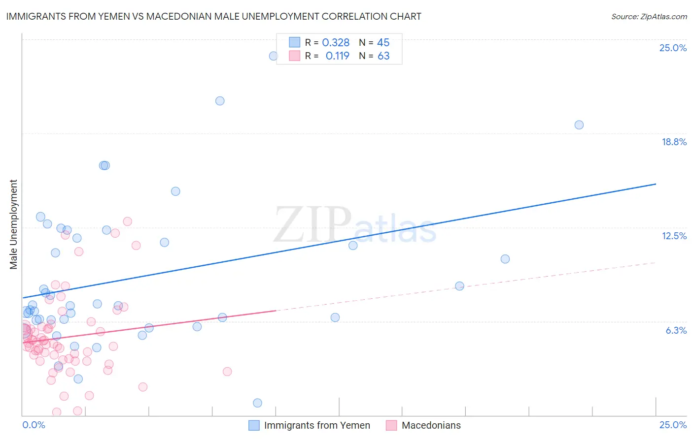 Immigrants from Yemen vs Macedonian Male Unemployment