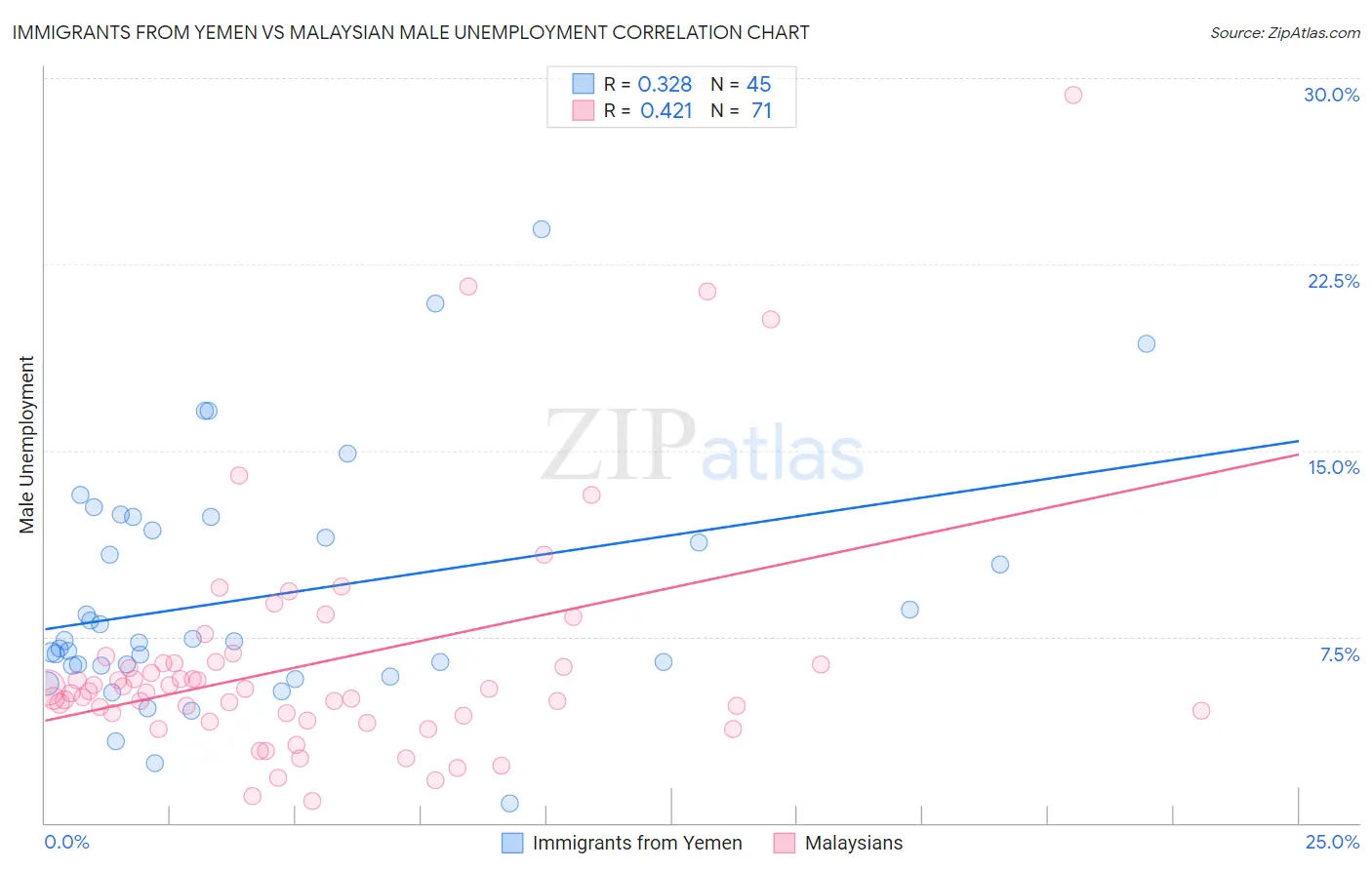 Immigrants from Yemen vs Malaysian Male Unemployment