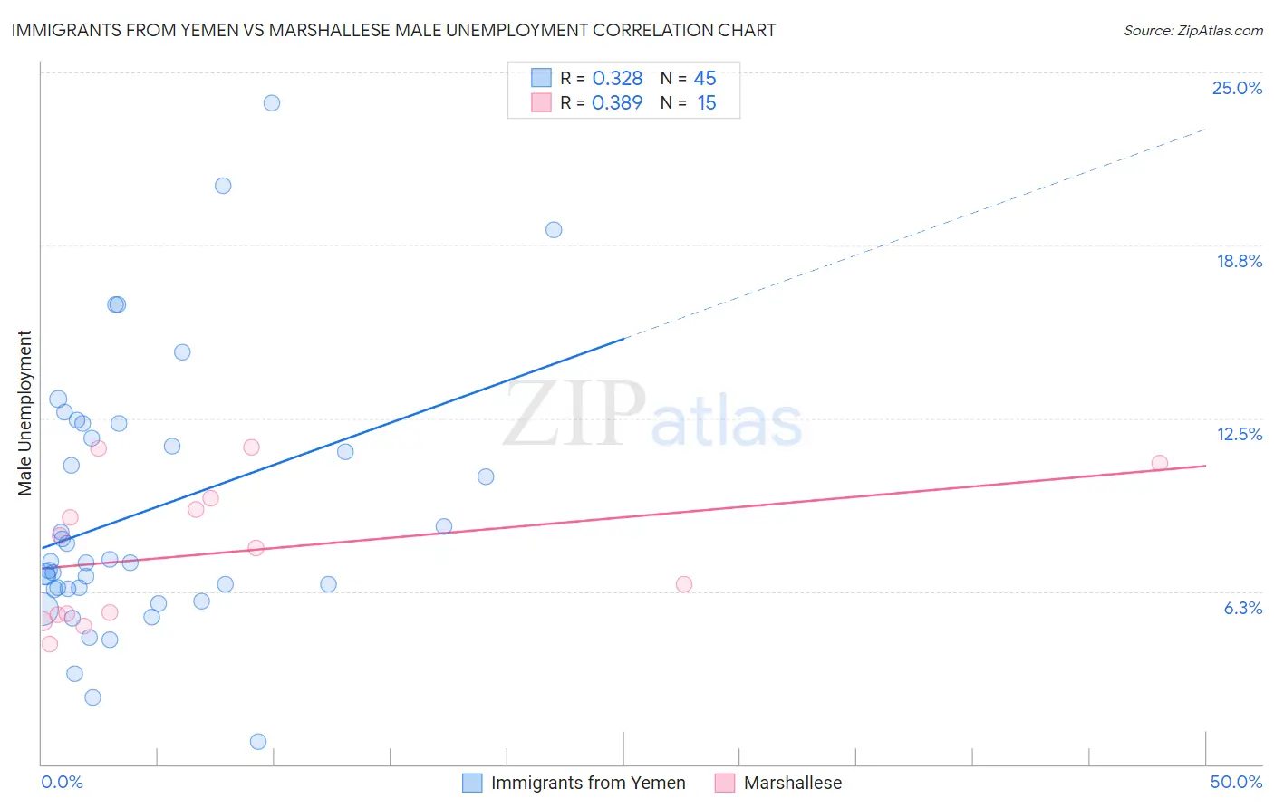 Immigrants from Yemen vs Marshallese Male Unemployment