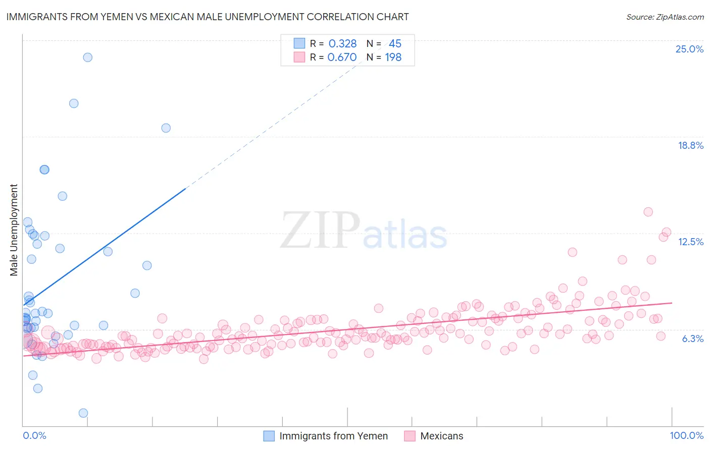 Immigrants from Yemen vs Mexican Male Unemployment