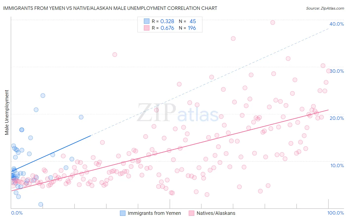 Immigrants from Yemen vs Native/Alaskan Male Unemployment