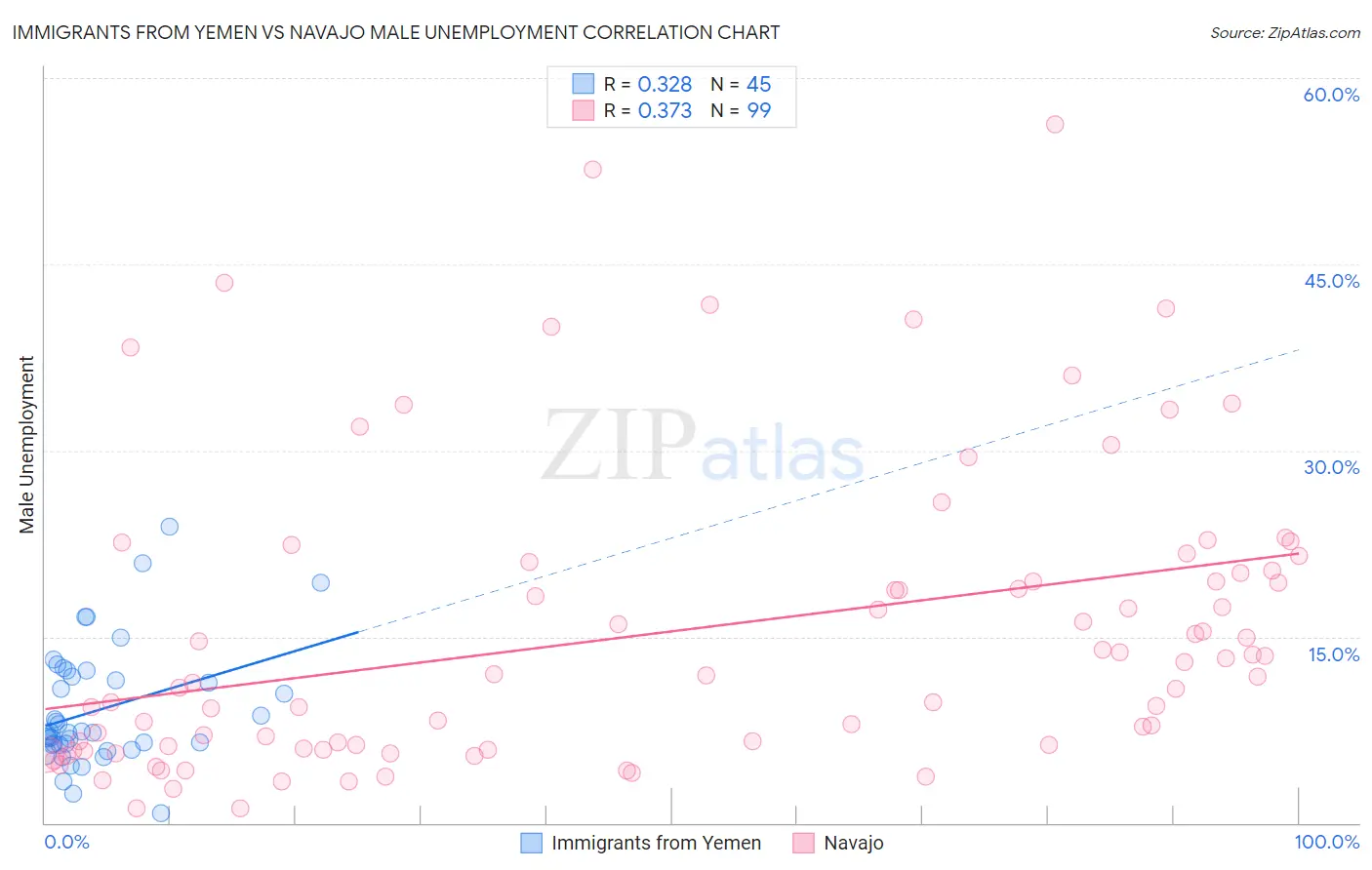 Immigrants from Yemen vs Navajo Male Unemployment