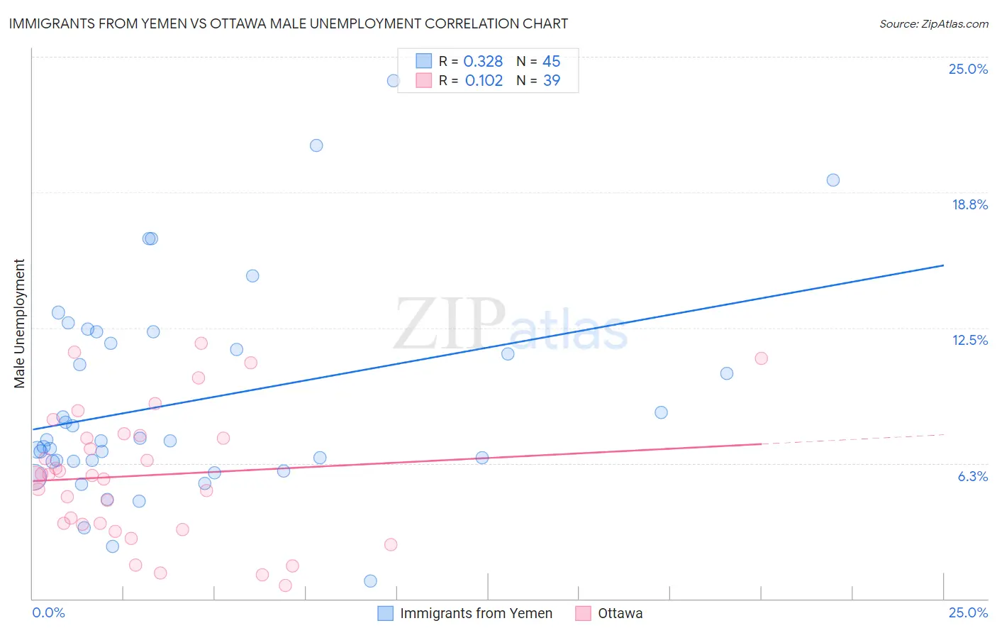 Immigrants from Yemen vs Ottawa Male Unemployment