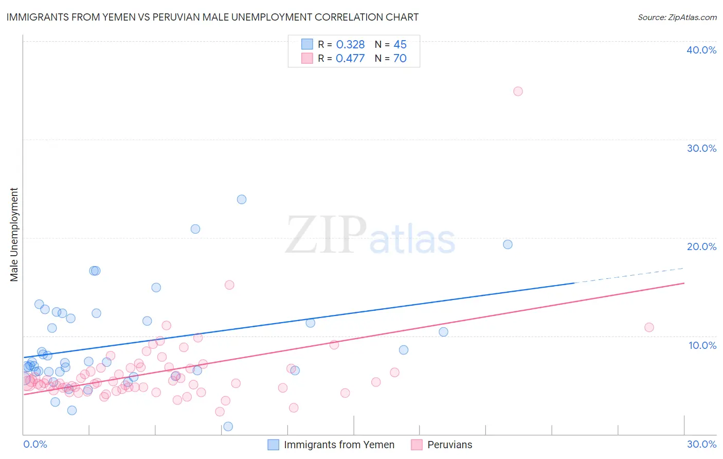 Immigrants from Yemen vs Peruvian Male Unemployment