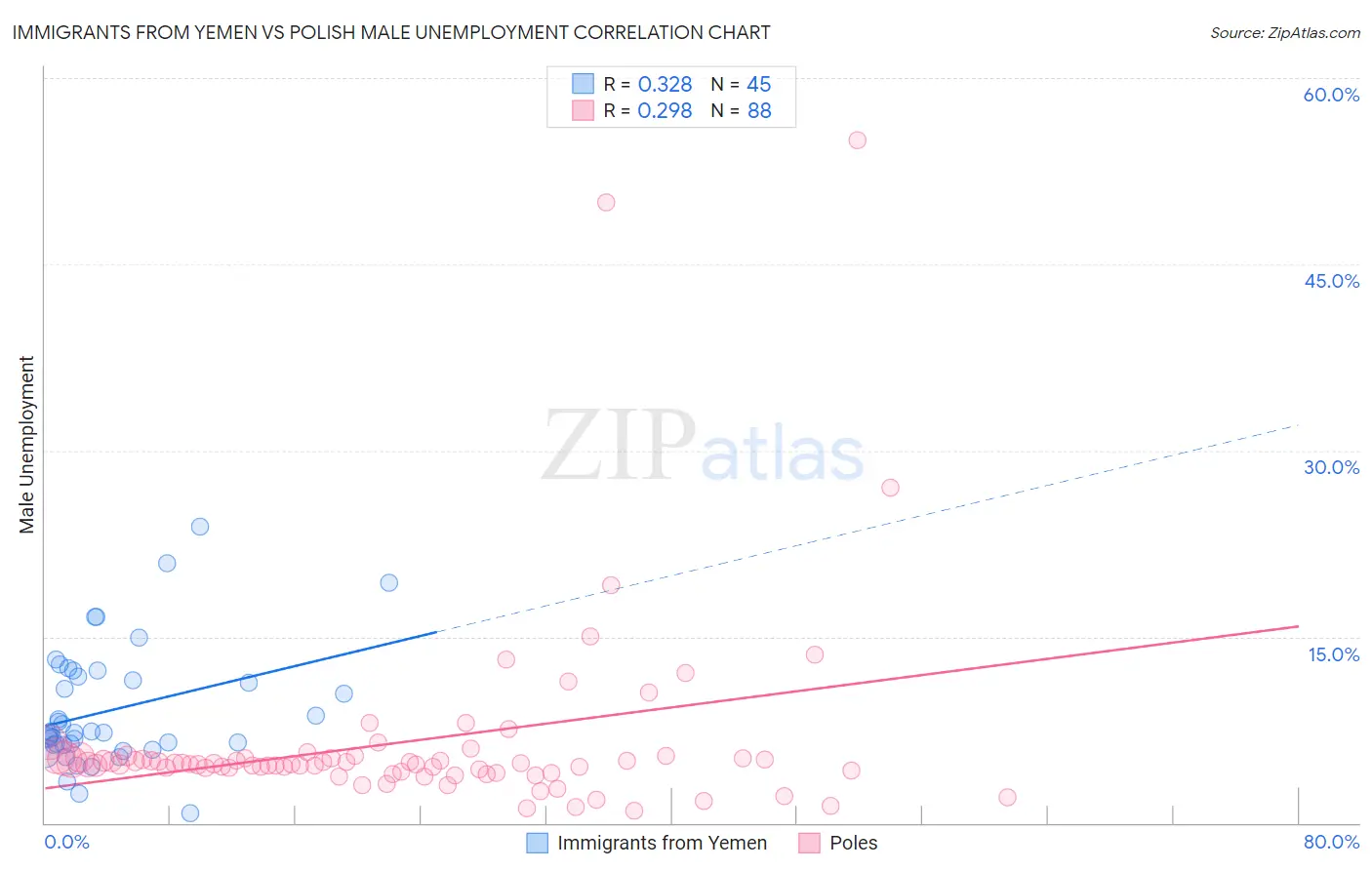 Immigrants from Yemen vs Polish Male Unemployment