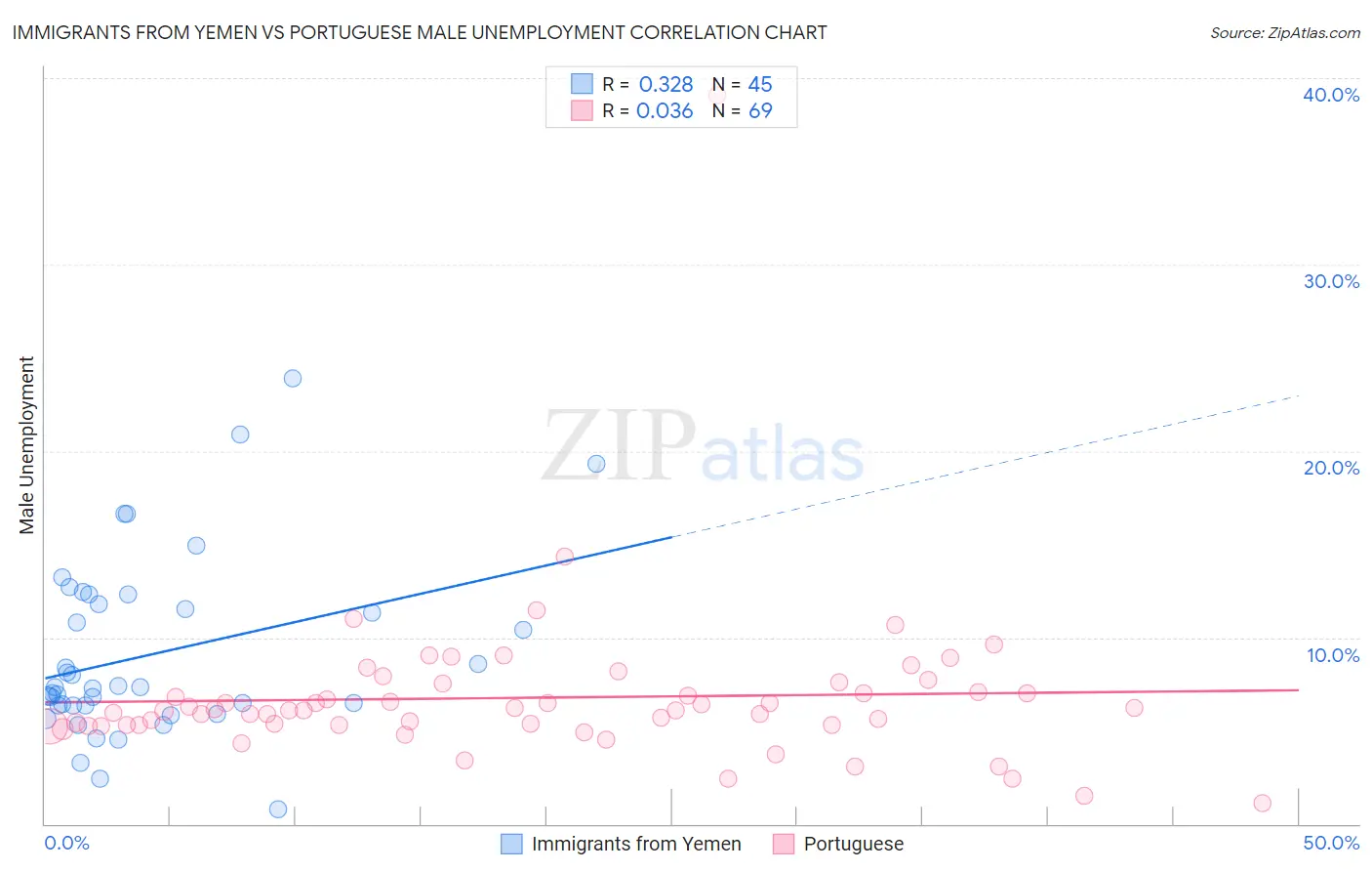 Immigrants from Yemen vs Portuguese Male Unemployment