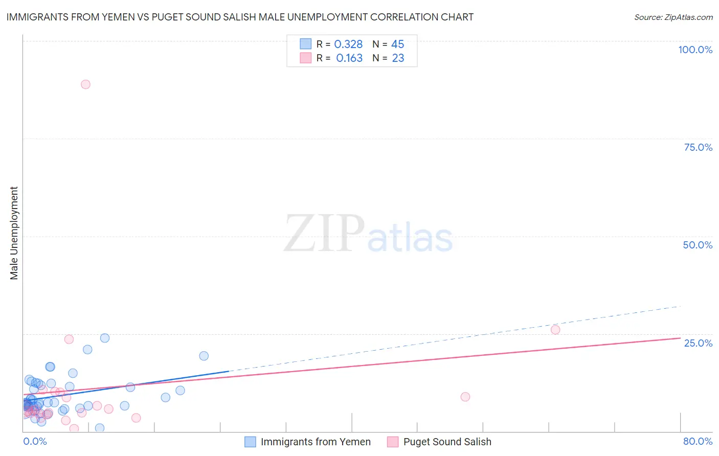 Immigrants from Yemen vs Puget Sound Salish Male Unemployment