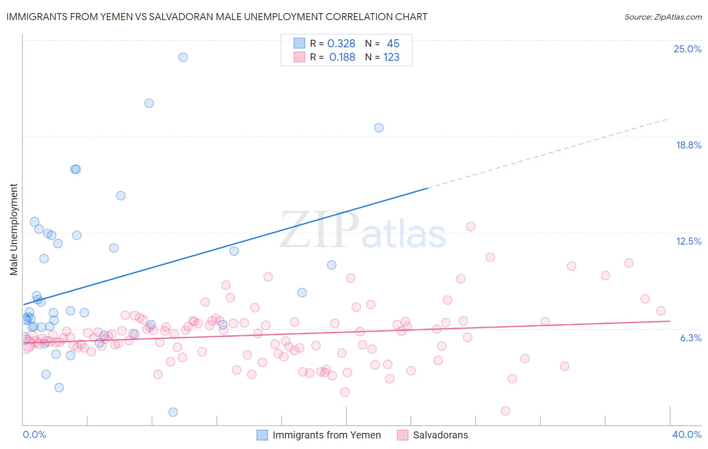 Immigrants from Yemen vs Salvadoran Male Unemployment