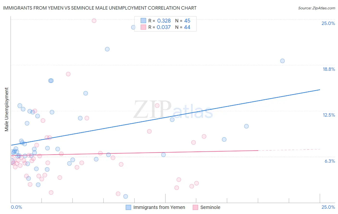 Immigrants from Yemen vs Seminole Male Unemployment