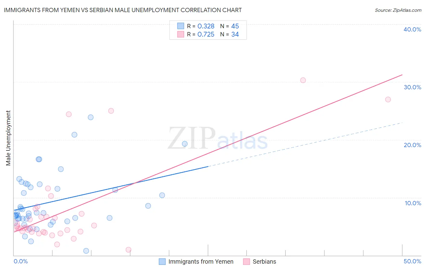 Immigrants from Yemen vs Serbian Male Unemployment