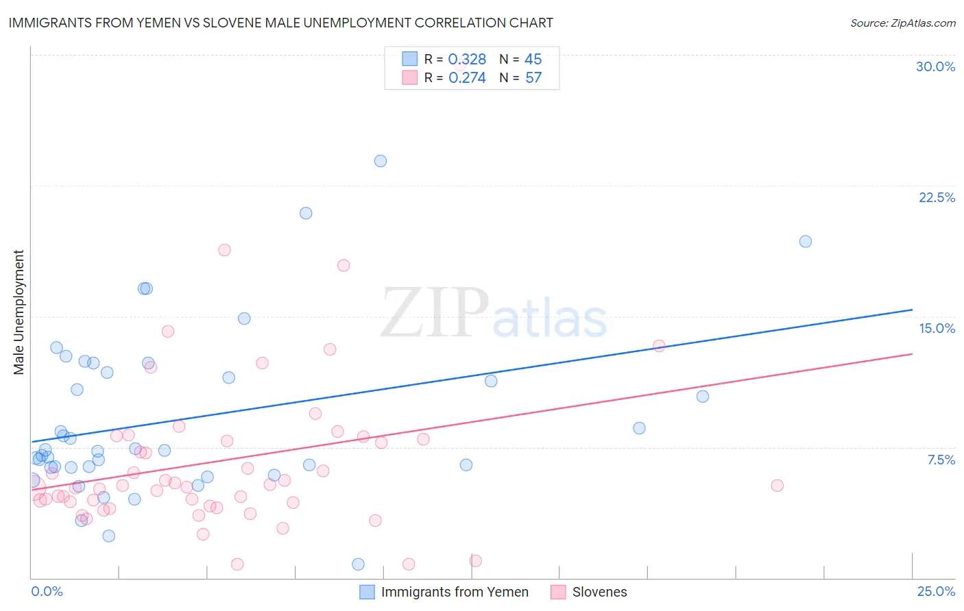 Immigrants from Yemen vs Slovene Male Unemployment