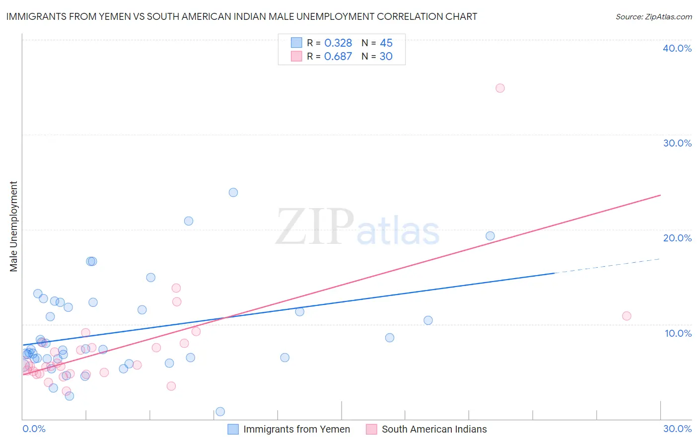 Immigrants from Yemen vs South American Indian Male Unemployment