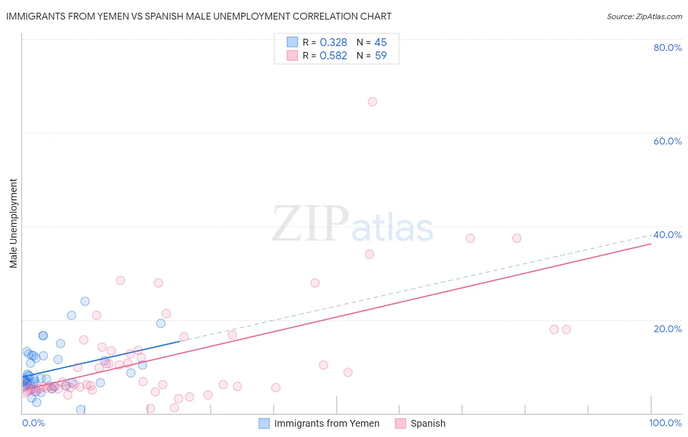 Immigrants from Yemen vs Spanish Male Unemployment
