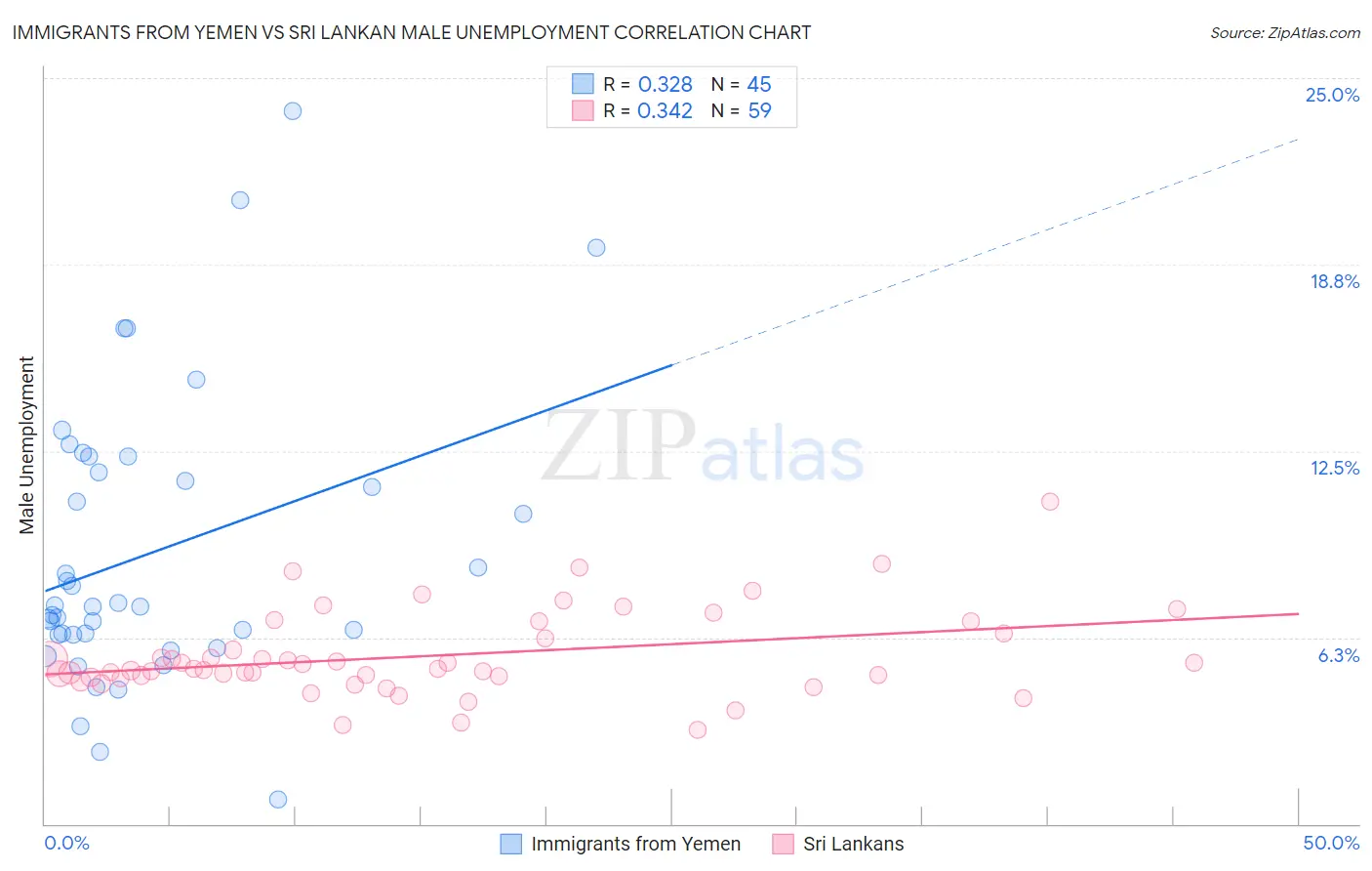Immigrants from Yemen vs Sri Lankan Male Unemployment