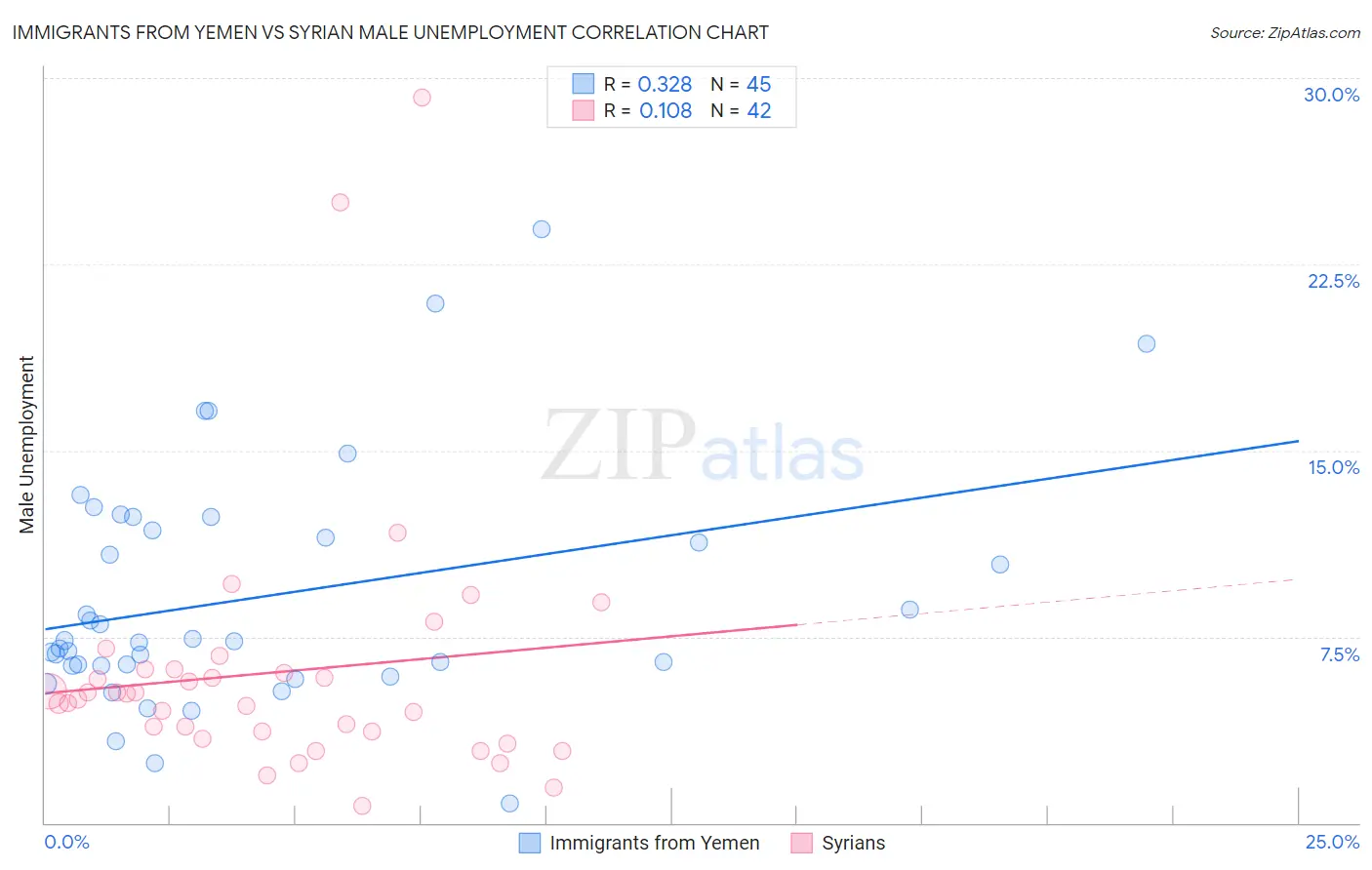 Immigrants from Yemen vs Syrian Male Unemployment