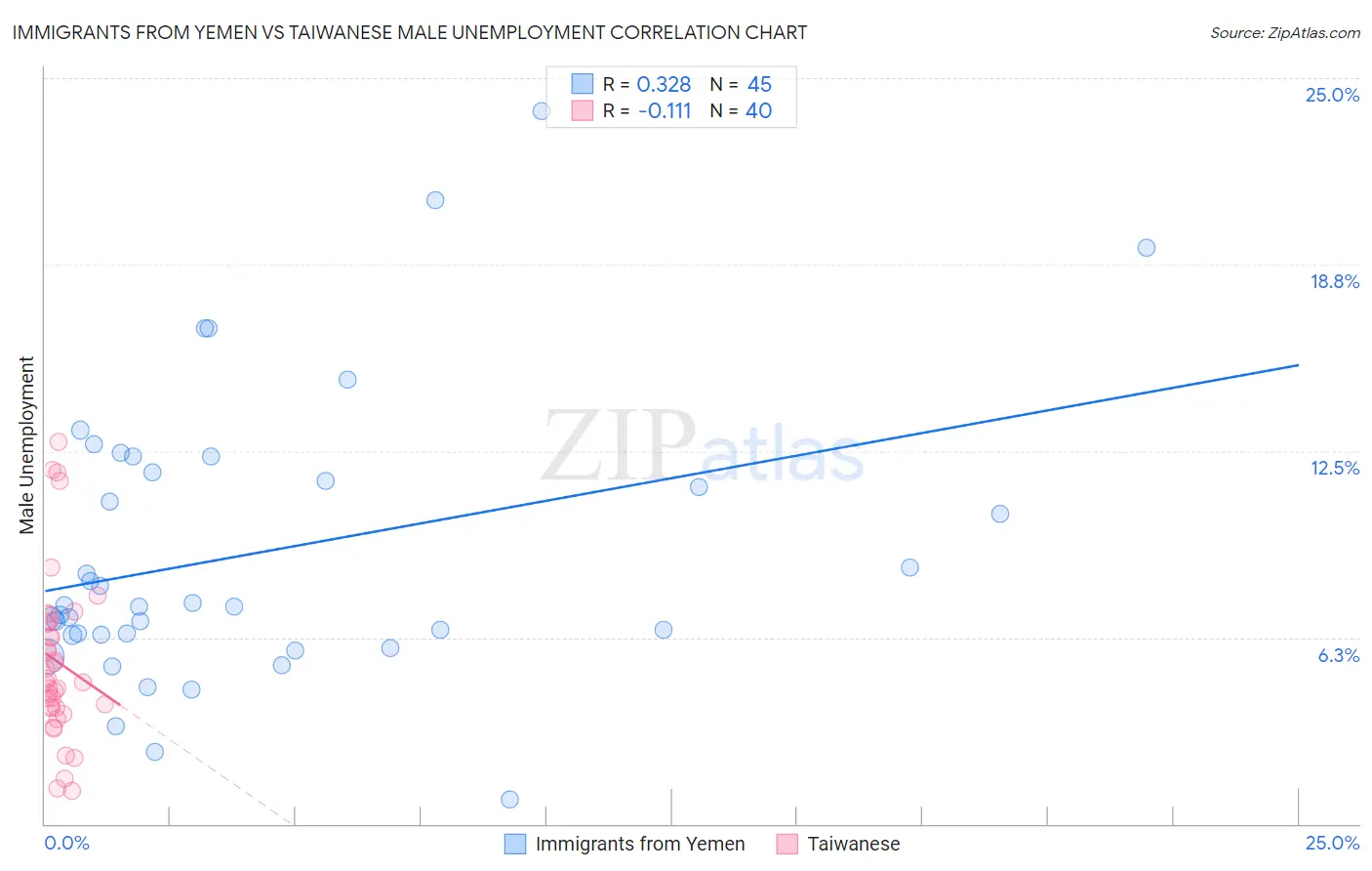 Immigrants from Yemen vs Taiwanese Male Unemployment