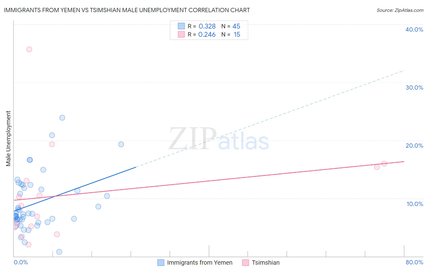 Immigrants from Yemen vs Tsimshian Male Unemployment