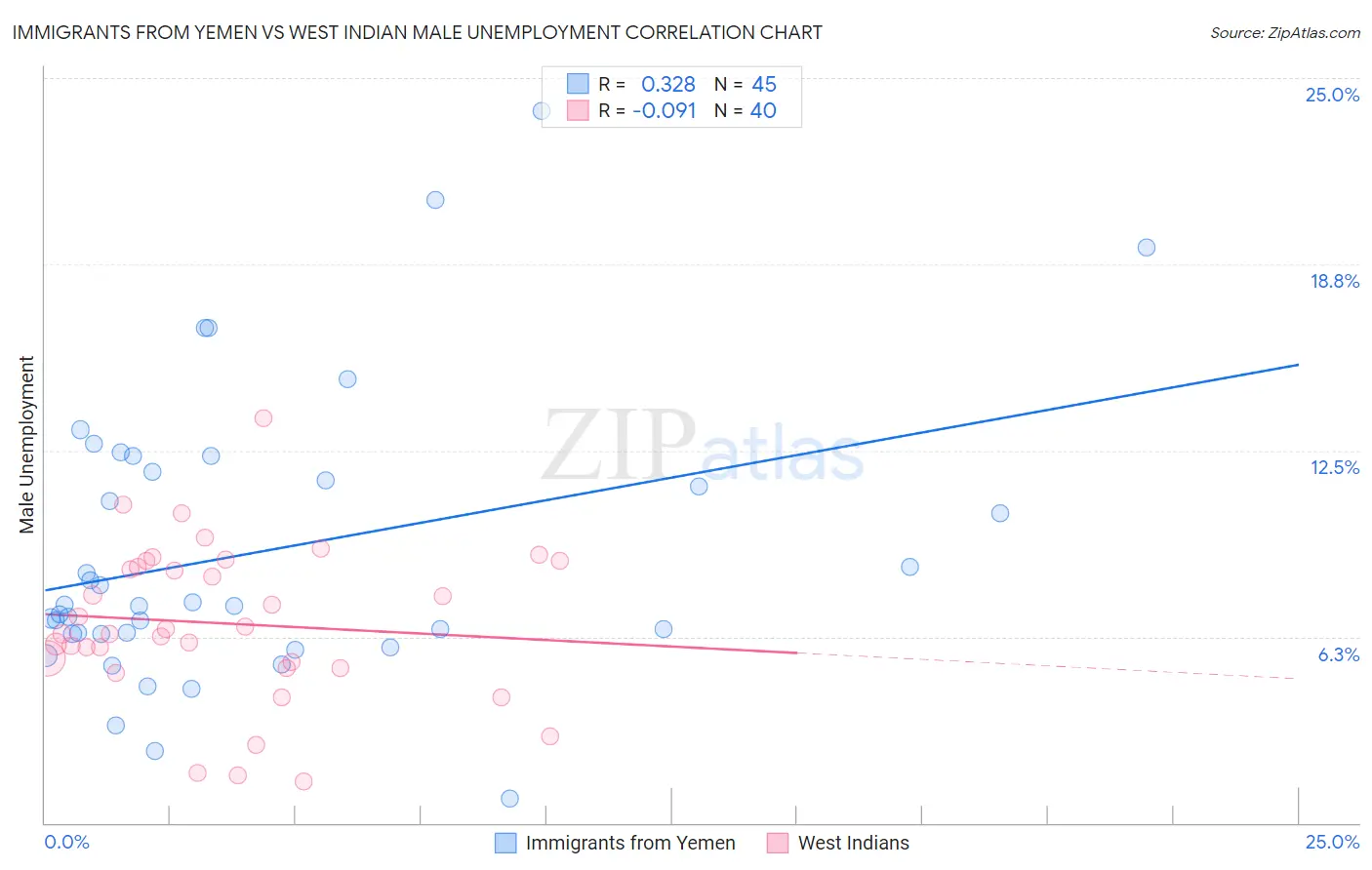 Immigrants from Yemen vs West Indian Male Unemployment
