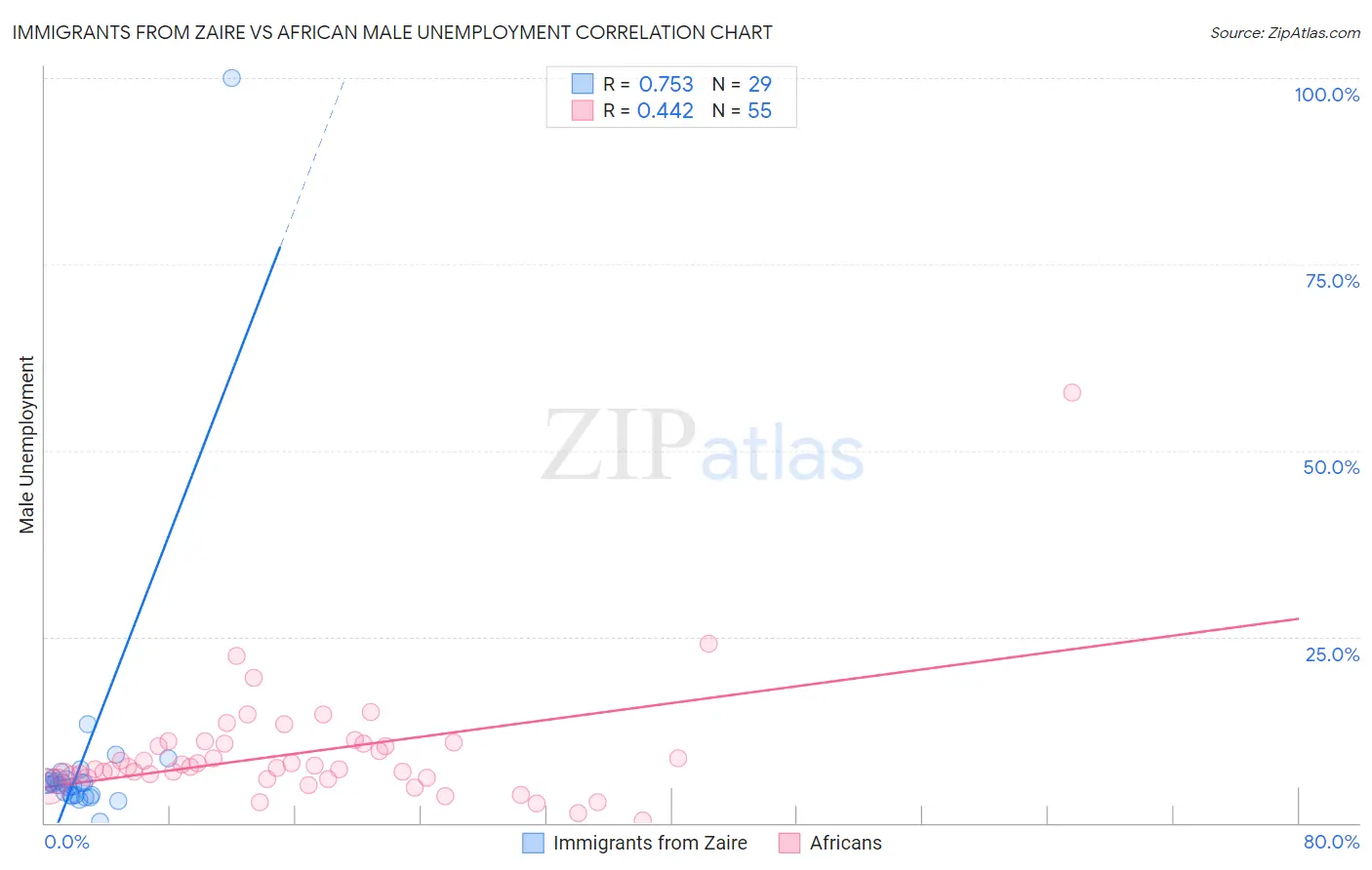 Immigrants from Zaire vs African Male Unemployment