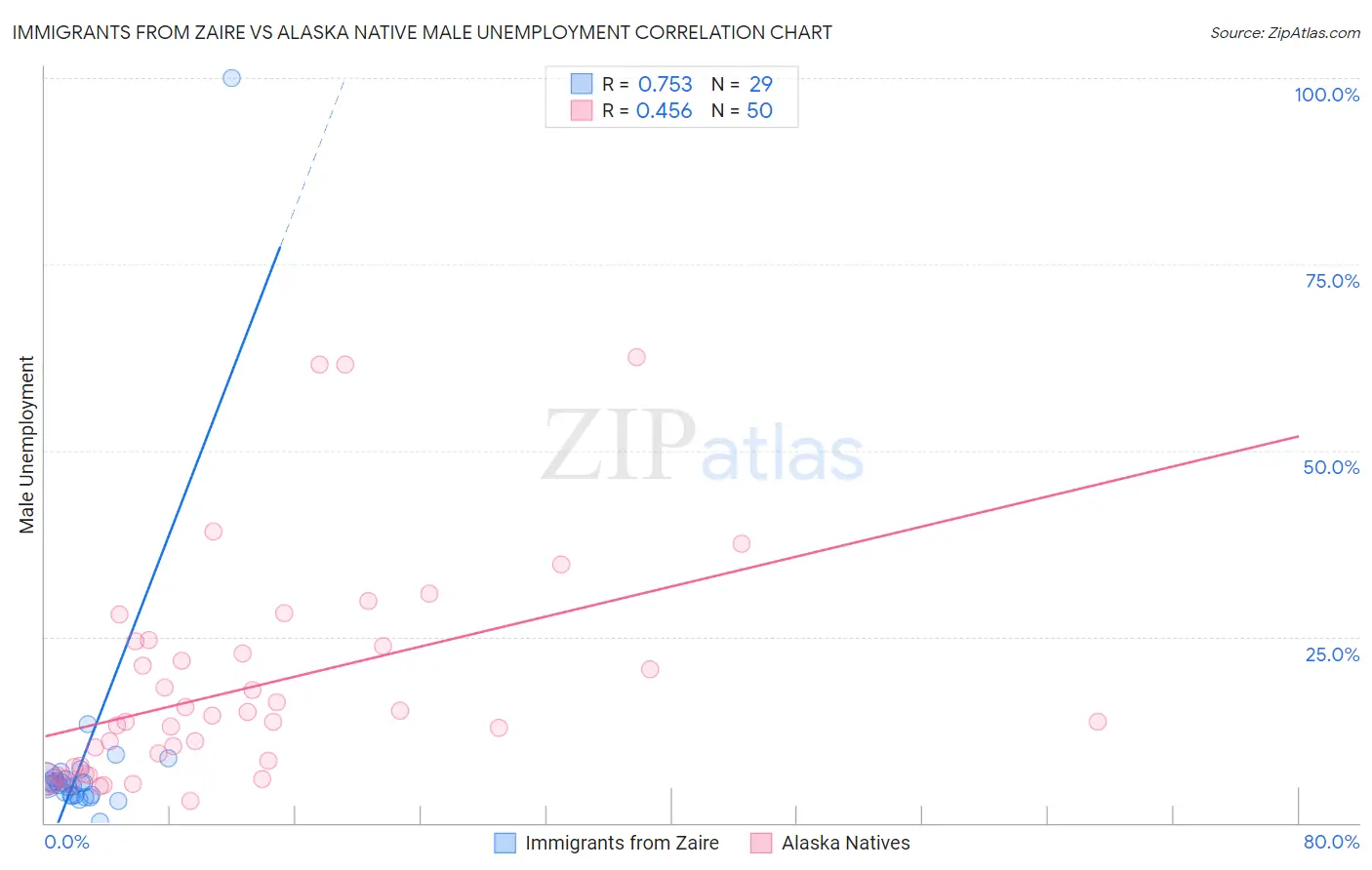 Immigrants from Zaire vs Alaska Native Male Unemployment