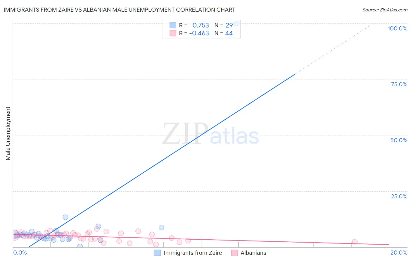 Immigrants from Zaire vs Albanian Male Unemployment