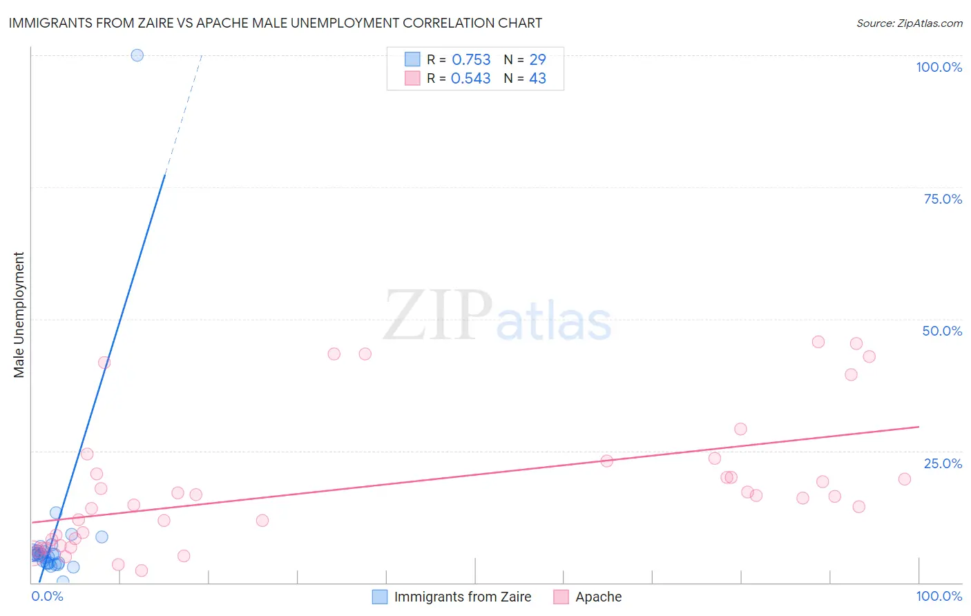 Immigrants from Zaire vs Apache Male Unemployment