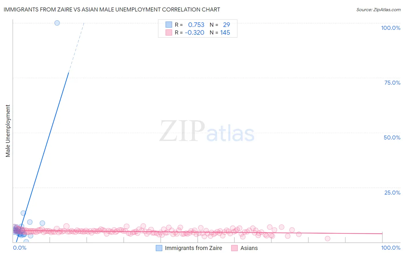 Immigrants from Zaire vs Asian Male Unemployment