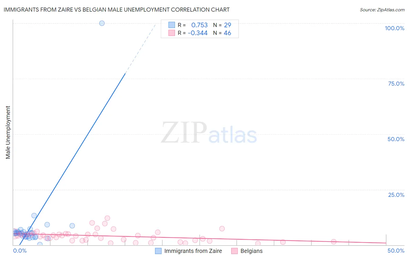 Immigrants from Zaire vs Belgian Male Unemployment